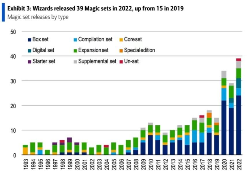 За последние 3 года Визарда массово увеличили объем выходящих карт MTG